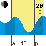 Mitrofania Island tide chart for Tuesday, May 20, 2025