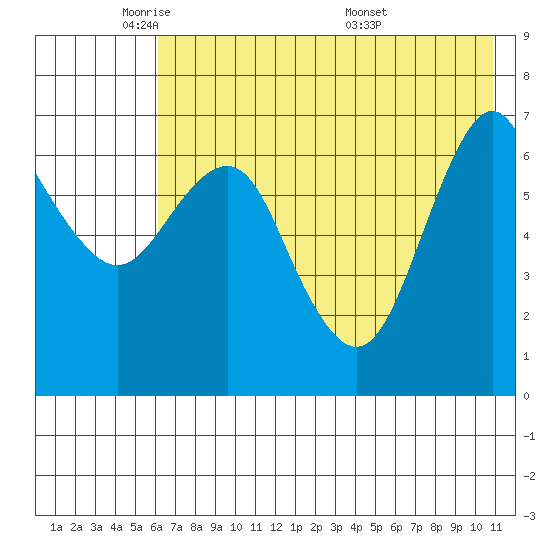 Mitrofania Island tide chart for Wednesday, May 21, 2025