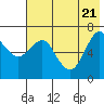 Mitrofania Island tide chart for Wednesday, May 21, 2025