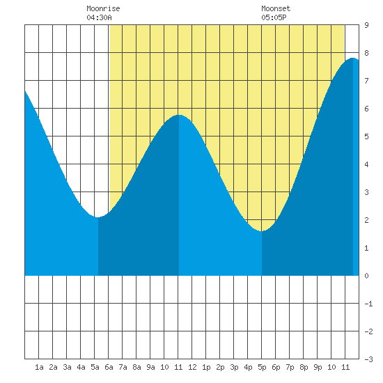 Mitrofania Island tide chart for Thursday, May 22, 2025