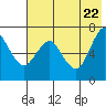 Mitrofania Island tide chart for Thursday, May 22, 2025
