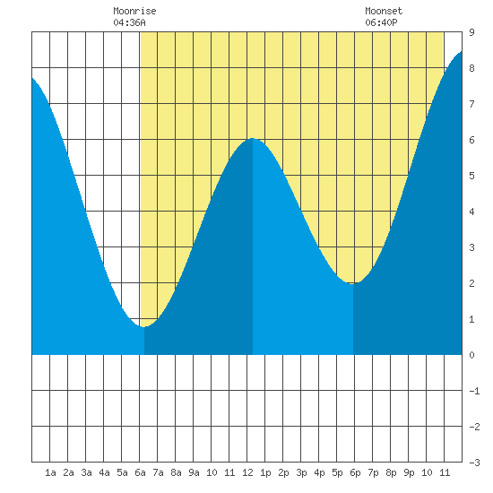 Mitrofania Island tide chart for Friday, May 23, 2025