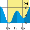 Mitrofania Island tide chart for Saturday, May 24, 2025