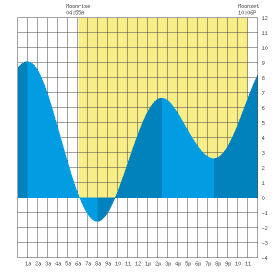 Mitrofania Island tide chart for Sunday, May 25, 2025