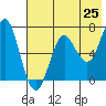Mitrofania Island tide chart for Sunday, May 25, 2025