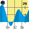 Mitrofania Island tide chart for Monday, May 26, 2025