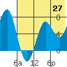 Mitrofania Island tide chart for Tuesday, May 27, 2025