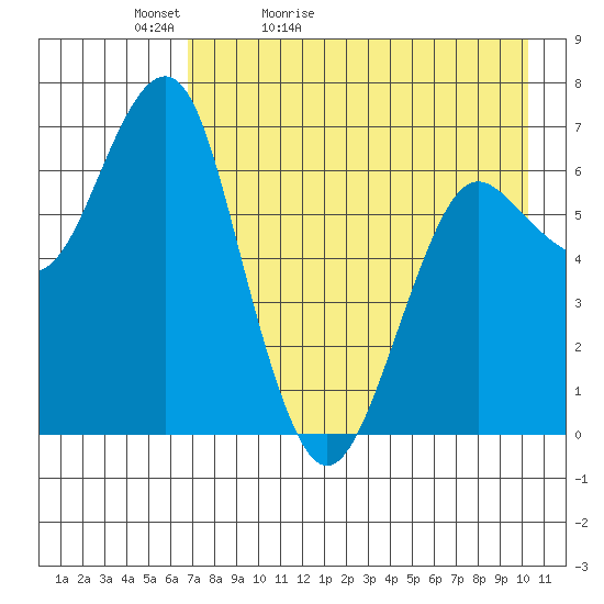 Mitrofania Island tide chart for Friday, May 2, 2025