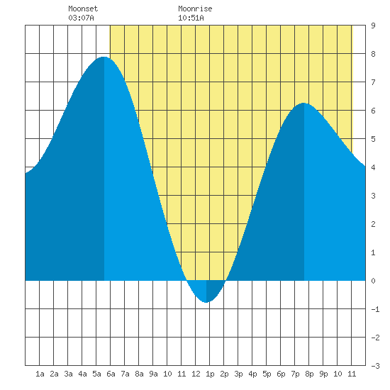 Mitrofania Island tide chart for Saturday, May 31, 2025