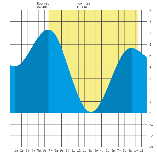 Mitrofania Island tide chart for Saturday, May 3, 2025