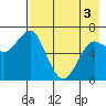 Mitrofania Island tide chart for Saturday, May 3, 2025