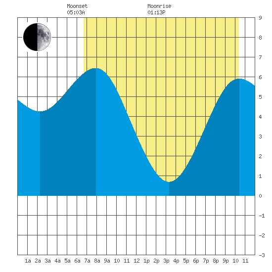 Mitrofania Island tide chart for Sunday, May 4, 2025