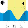 Mitrofania Island tide chart for Sunday, May 4, 2025
