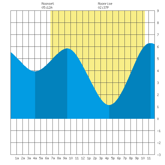 Mitrofania Island tide chart for Monday, May 5, 2025