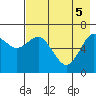 Mitrofania Island tide chart for Monday, May 5, 2025