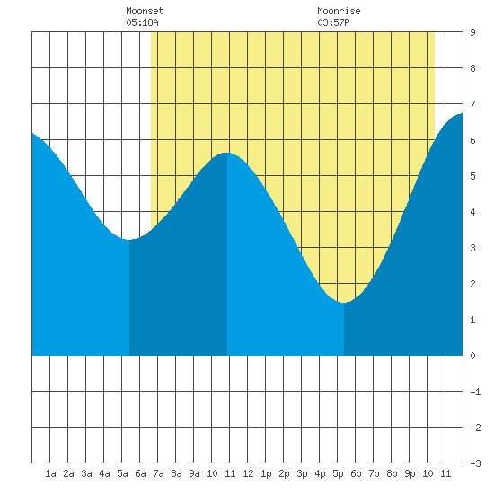 Mitrofania Island tide chart for Tuesday, May 6, 2025