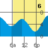 Mitrofania Island tide chart for Tuesday, May 6, 2025
