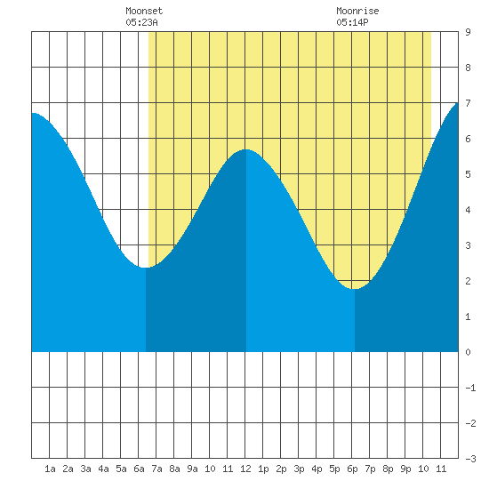 Mitrofania Island tide chart for Wednesday, May 7, 2025