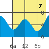 Mitrofania Island tide chart for Wednesday, May 7, 2025