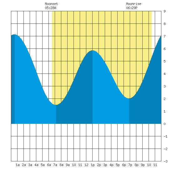 Mitrofania Island tide chart for Thursday, May 8, 2025