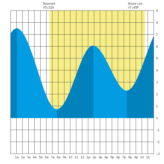 Mitrofania Island tide chart for Friday, May 9, 2025