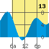 Mitrofania Island tide chart for Friday, June 13, 2025