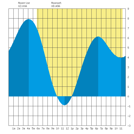 Mitrofania Island tide chart for Saturday, June 14, 2025
