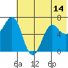 Mitrofania Island tide chart for Saturday, June 14, 2025