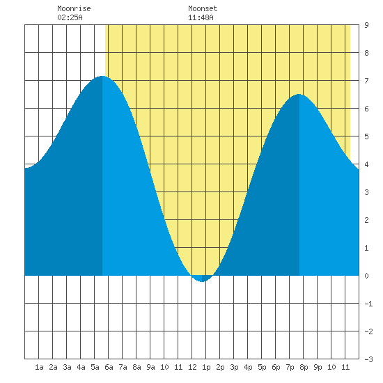 Mitrofania Island tide chart for Monday, June 16, 2025