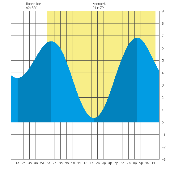 Mitrofania Island tide chart for Tuesday, June 17, 2025