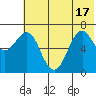 Mitrofania Island tide chart for Tuesday, June 17, 2025