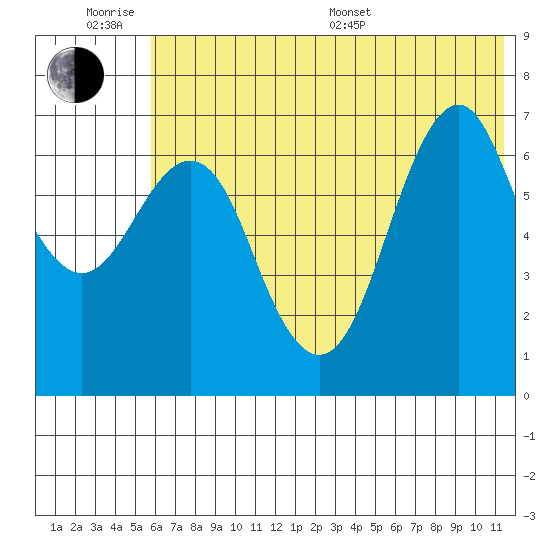 Mitrofania Island tide chart for Wednesday, June 18, 2025