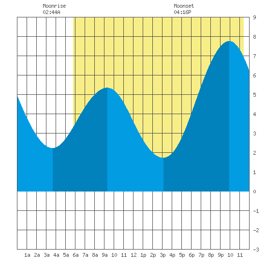 Mitrofania Island tide chart for Thursday, June 19, 2025
