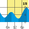 Mitrofania Island tide chart for Thursday, June 19, 2025