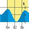 Mitrofania Island tide chart for Sunday, June 1, 2025