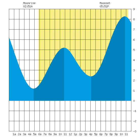 Mitrofania Island tide chart for Friday, June 20, 2025