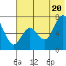 Mitrofania Island tide chart for Friday, June 20, 2025