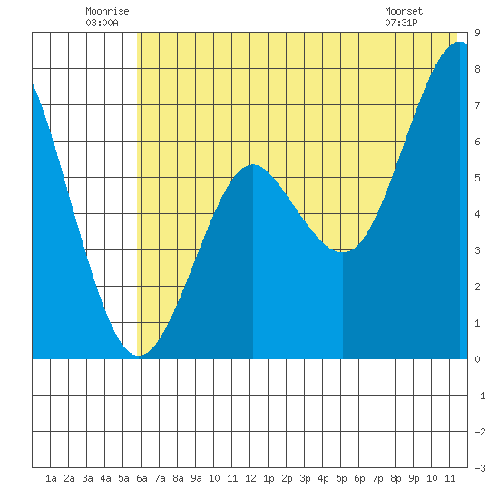 Mitrofania Island tide chart for Saturday, June 21, 2025