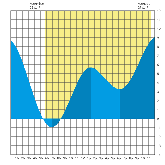 Mitrofania Island tide chart for Sunday, June 22, 2025
