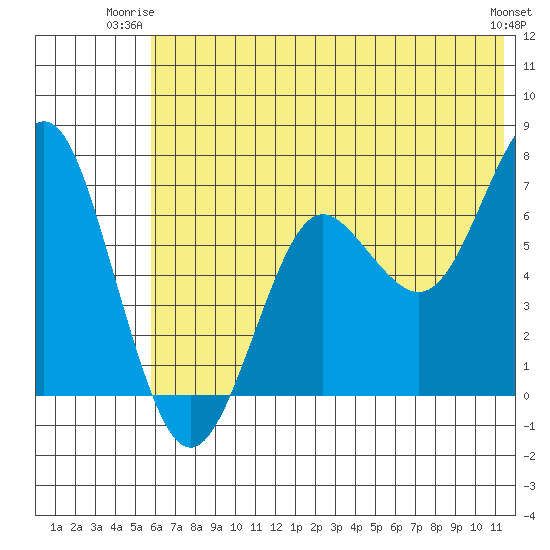 Mitrofania Island tide chart for Monday, June 23, 2025