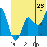 Mitrofania Island tide chart for Monday, June 23, 2025