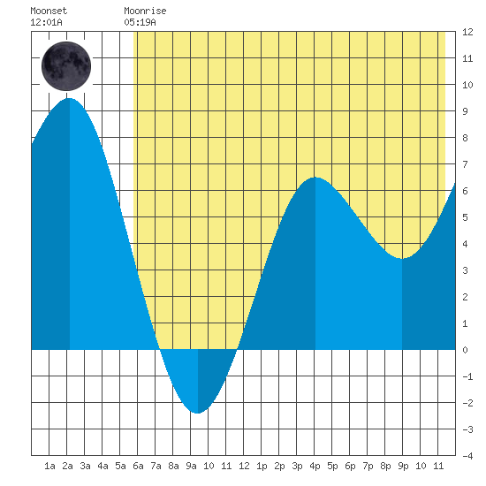 Mitrofania Island tide chart for Wednesday, June 25, 2025