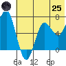 Mitrofania Island tide chart for Wednesday, June 25, 2025