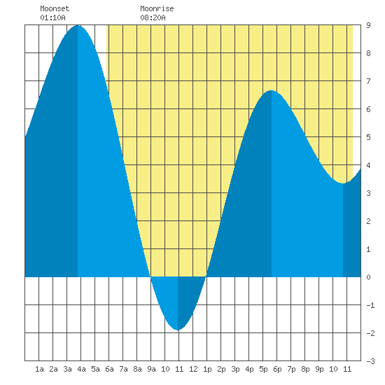 Mitrofania Island tide chart for Friday, June 27, 2025