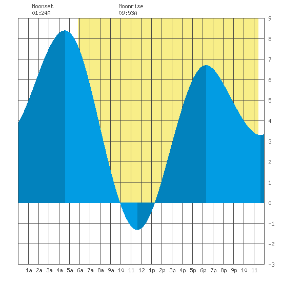 Mitrofania Island tide chart for Saturday, June 28, 2025