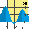 Mitrofania Island tide chart for Saturday, June 28, 2025