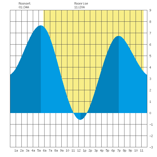 Mitrofania Island tide chart for Sunday, June 29, 2025