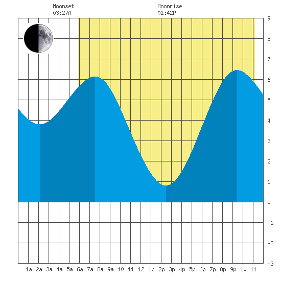 Mitrofania Island tide chart for Monday, June 2, 2025