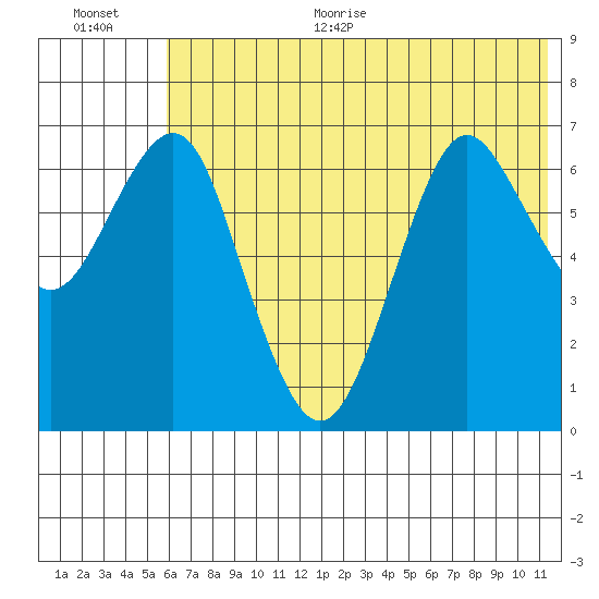 Mitrofania Island tide chart for Monday, June 30, 2025