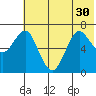 Mitrofania Island tide chart for Monday, June 30, 2025